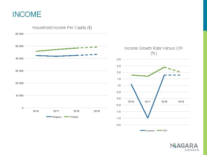 INCOME Household Income Per Capita ($) 60 000 50 000 Income Growth Rate Versus