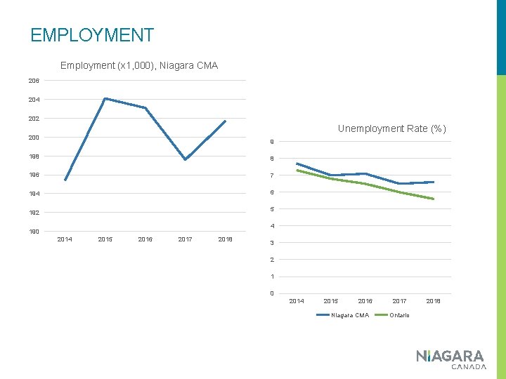 EMPLOYMENT Employment (x 1, 000), Niagara CMA 206 204 202 Unemployment Rate (%) 200
