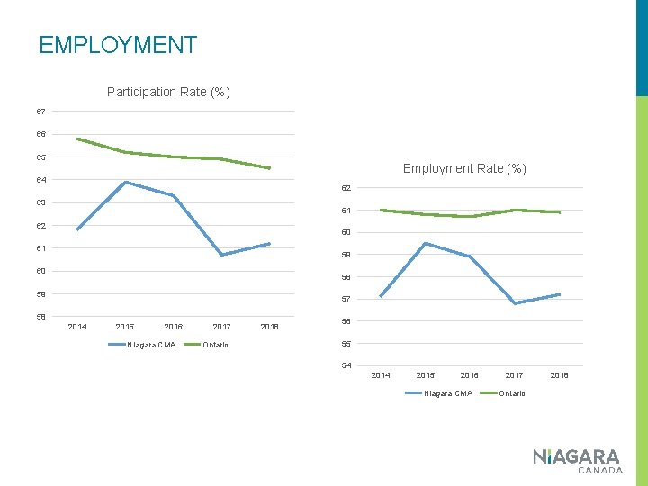 EMPLOYMENT Participation Rate (%) 67 66 65 Employment Rate (%) 64 62 63 61