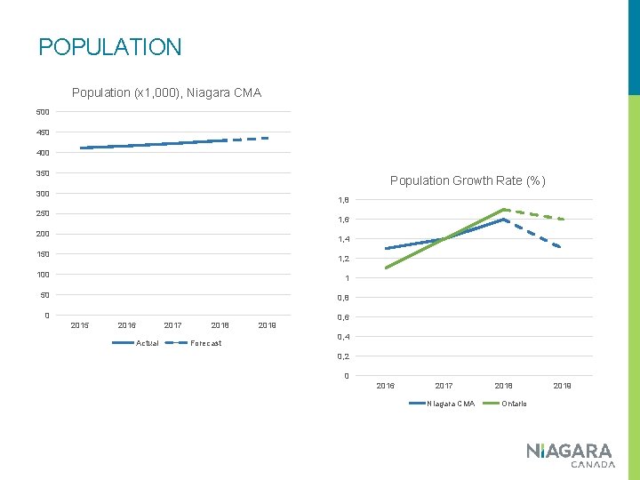 POPULATION Population (x 1, 000), Niagara CMA 500 450 400 350 Population Growth Rate