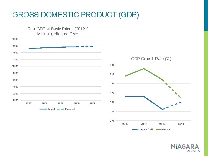 GROSS DOMESTIC PRODUCT (GDP) Real GDP at Basic Prices (2012 $ Millions), Niagara CMA