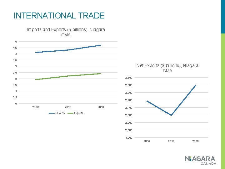 INTERNATIONAL TRADE Imports and Exports ($ billions), Niagara CMA 5 4, 5 4 3,