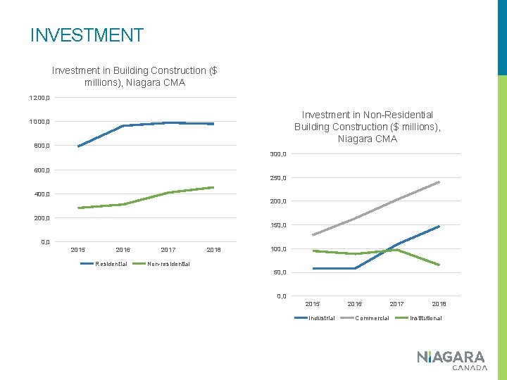 INVESTMENT Investment in Building Construction ($ millions), Niagara CMA 1 200, 0 Investment in