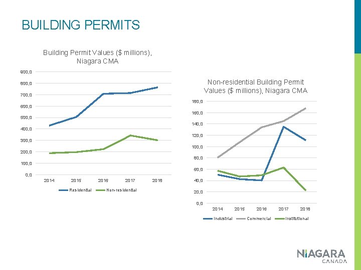 BUILDING PERMITS Building Permit Values ($ millions), Niagara CMA 900, 0 Non-residential Building Permit