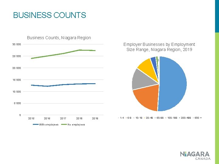 BUSINESS COUNTS Business Counts, Niagara Region Employer Businesses by Employment Size Range, Niagara Region,