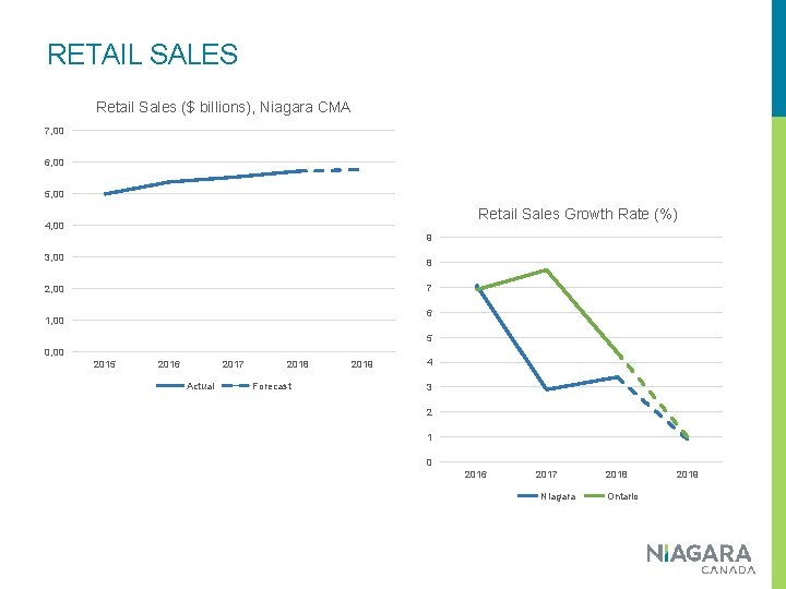 RETAIL SALES Retail Sales ($ billions), Niagara CMA 7, 00 6, 00 5, 00