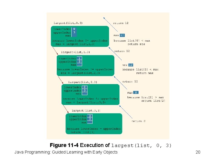 Figure 11 -4 Execution of largest(list, 0, 3) Java Programming: Guided Learning with Early