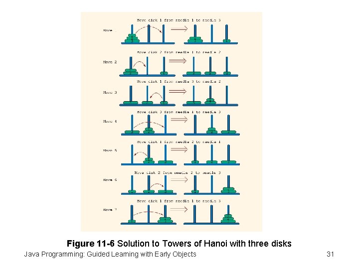 Figure 11 -6 Solution to Towers of Hanoi with three disks Java Programming: Guided