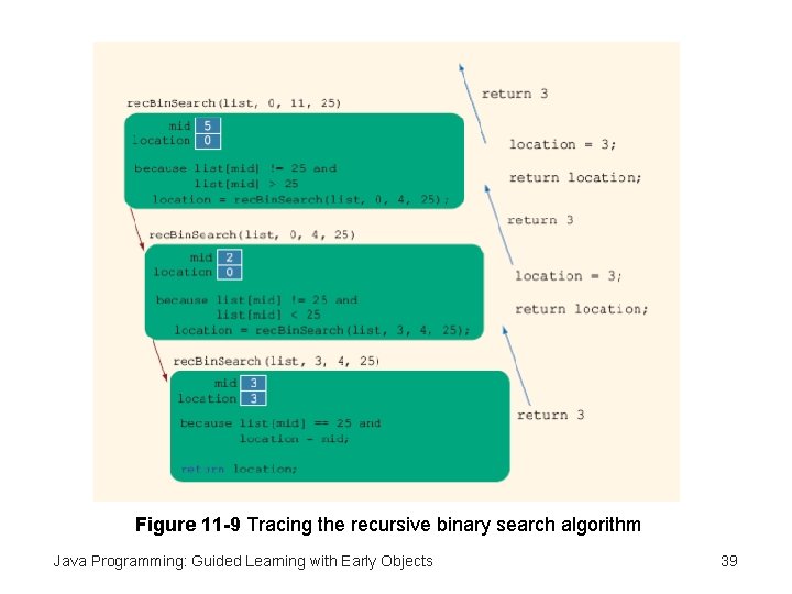 Figure 11 -9 Tracing the recursive binary search algorithm Java Programming: Guided Learning with