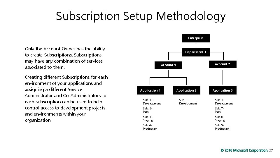 Subscription Setup Methodology Enterprise Only the Account Owner has the ability to create Subscriptions
