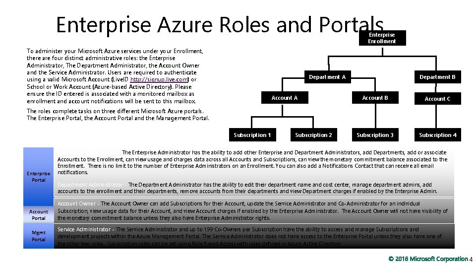 Enterprise Azure Roles and Portals Enterprise Enrollment To administer your Microsoft Azure services under