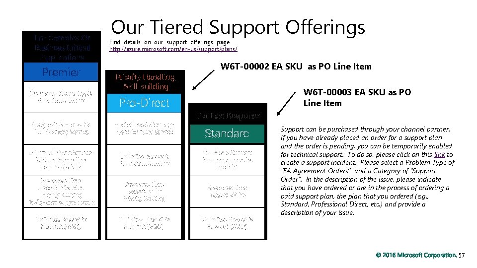 For Complex Or Business Critical Applications Premier Our Tiered Support Offerings Find details on