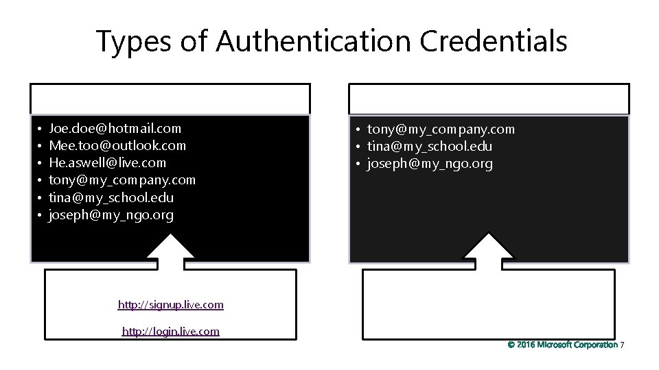 Types of Authentication Credentials Personal Microsoft Account • • • Joe. doe@hotmail. com Mee.
