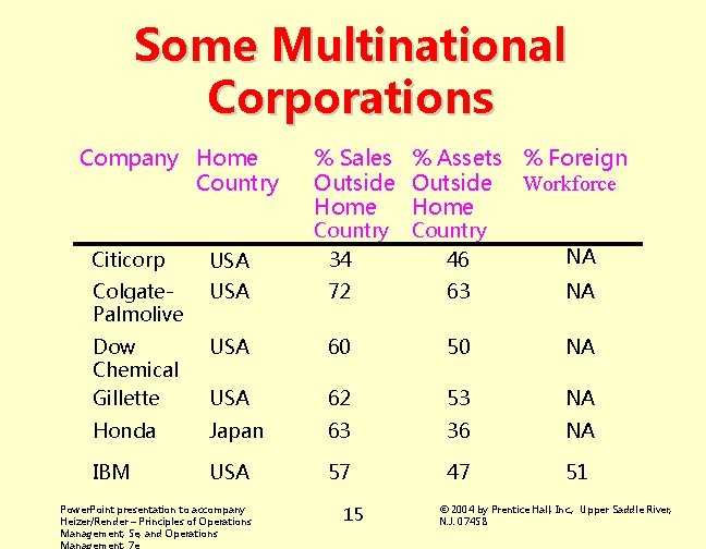 Some Multinational Corporations Company Home Country % Sales % Assets % Foreign Outside Workforce