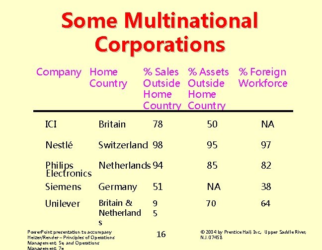 Some Multinational Corporations Company Home Country % Sales Outside Home Country % Assets %