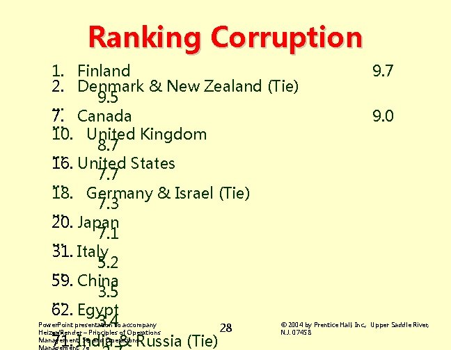 Ranking Corruption 1. Finland 9. 7 2. Denmark & New Zealand (Tie) 9. 5