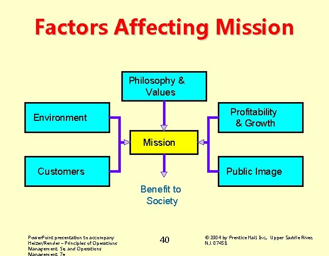 Factors Affecting Mission Philosophy & Values Profitability & Growth Environment Mission Customers Public Image