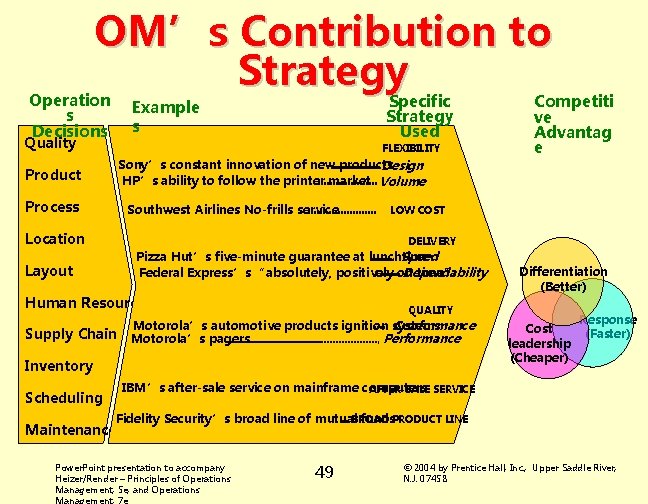 OM’s Contribution to Strategy Operation s Decisions Specific Strategy Used Example s Quality FLEXIBILITY