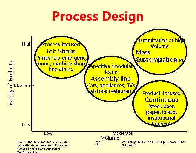 Process Design High Customization at high Volume Process-focused Variety of Products Job Shops (Print