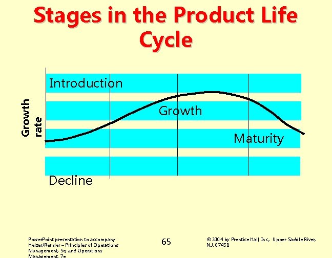 Stages in the Product Life Cycle Growth rate Introduction Growth Maturity Decline Power. Point