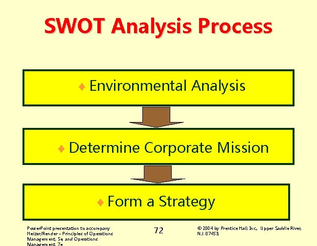 SWOT Analysis Process ¨ Environmental Analysis ¨ Determine Corporate Mission ¨ Form a Strategy