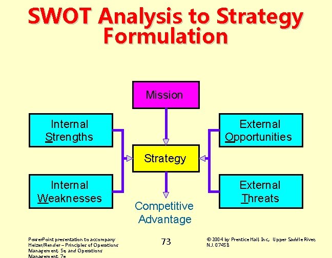 SWOT Analysis to Strategy Formulation Mission Internal Strengths External Opportunities Strategy Internal Weaknesses Power.