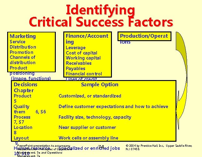 Identifying Critical Success Factors Marketing Service Distribution Promotion Channels of distribution Product positioning (image,