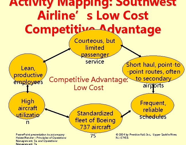 Activity Mapping: Southwest Airline’s Low Cost Competitive Advantage Lean, productive employees Courteous, but limited