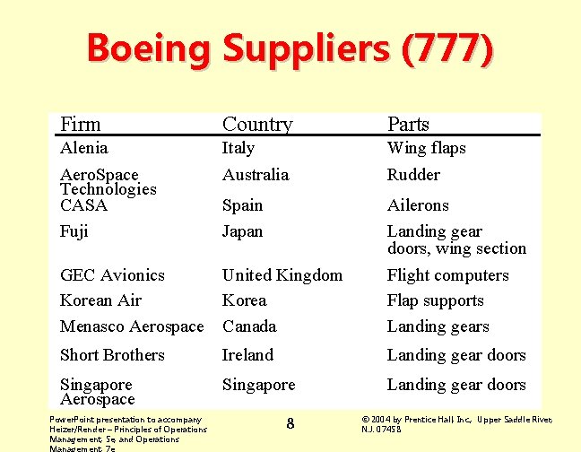 Boeing Suppliers (777) Firm Country Parts Alenia Italy Wing flaps Aero. Space Technologies CASA