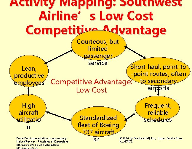 Activity Mapping: Southwest Airline’s Low Cost Competitive Advantage Lean, productive employees Courteous, but limited