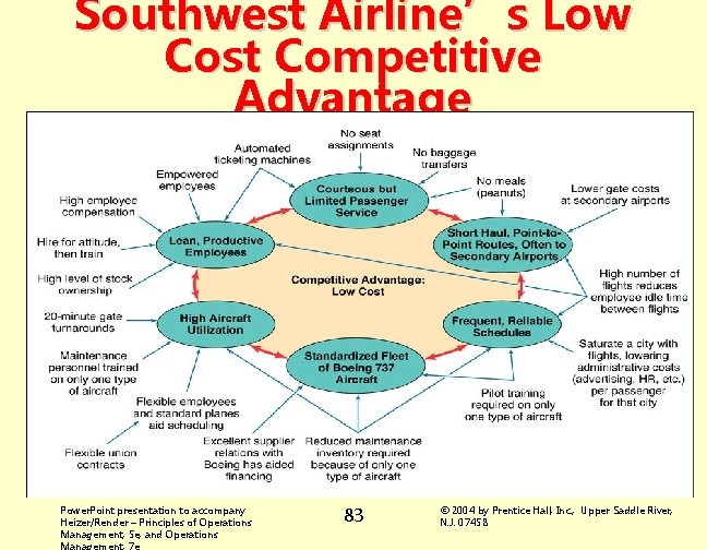 Southwest Airline’s Low Cost Competitive Advantage Power. Point presentation to accompany Heizer/Render – Principles