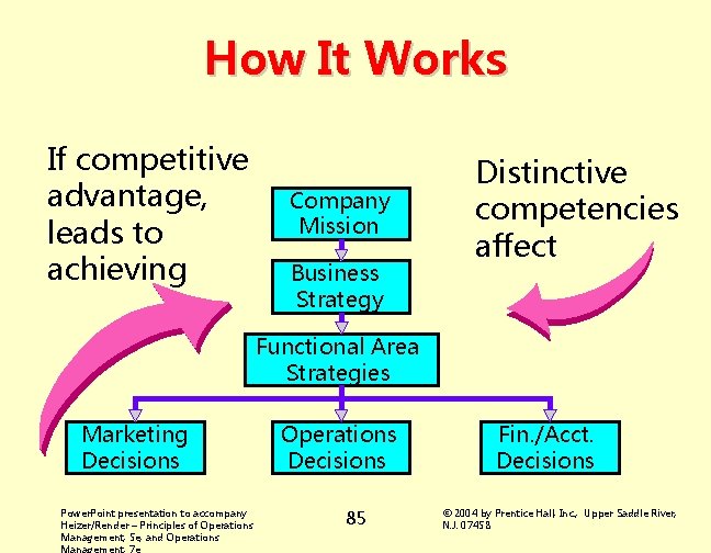How It Works If competitive advantage, leads to achieving Company Mission Business Strategy Distinctive