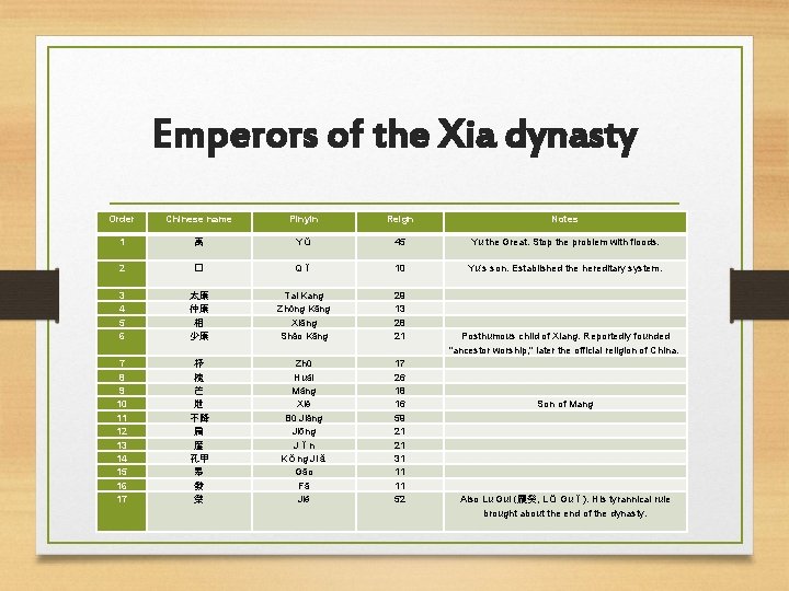 Emperors of the Xia dynasty Order Chinese name Pinyin Reign Notes 1 禹 Yǔ