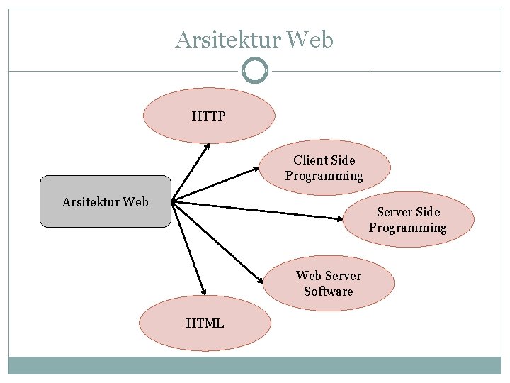 Arsitektur Web HTTP Client Side Programming Arsitektur Web Server Side Programming Web Server Software