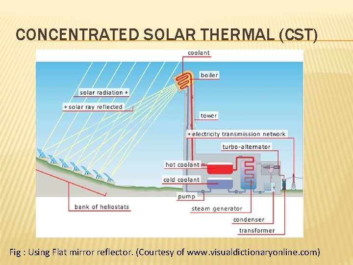CONCENTRATED SOLAR THERMAL (CST) Fig : Using Flat mirror reflector. (Courtesy of www. visualdictionaryonline.