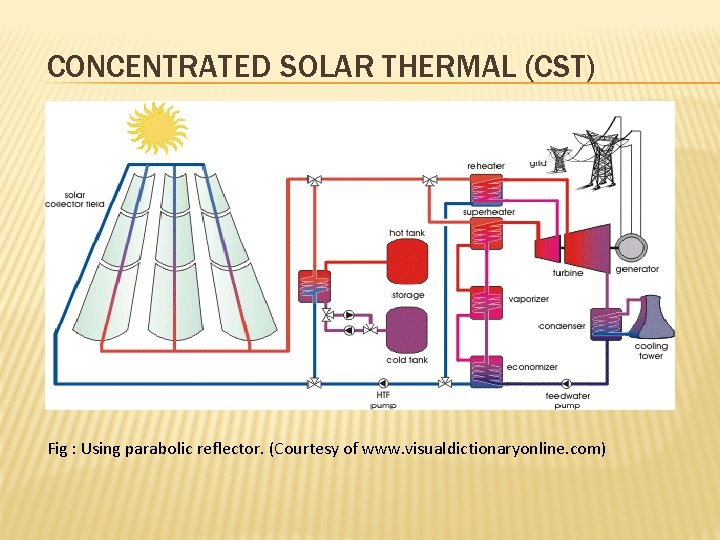 CONCENTRATED SOLAR THERMAL (CST) Fig : Using parabolic reflector. (Courtesy of www. visualdictionaryonline. com)