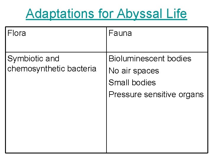 Adaptations for Abyssal Life Flora Fauna Symbiotic and chemosynthetic bacteria Bioluminescent bodies No air