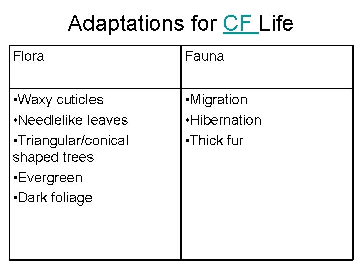 Adaptations for CF Life Flora Fauna • Waxy cuticles • Needlelike leaves • Triangular/conical