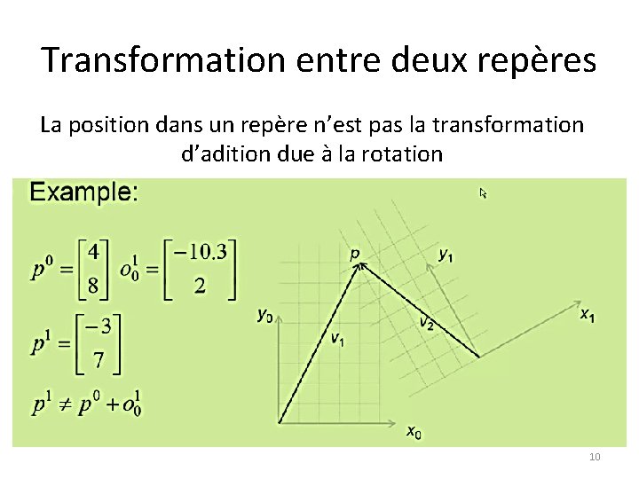 Transformation entre deux repères La position dans un repère n’est pas la transformation d’adition