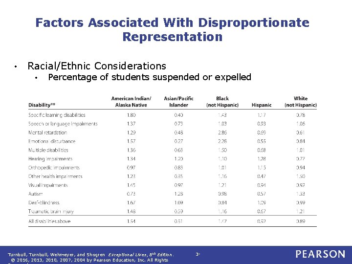 Factors Associated With Disproportionate Representation • Racial/Ethnic Considerations • Percentage of students suspended or