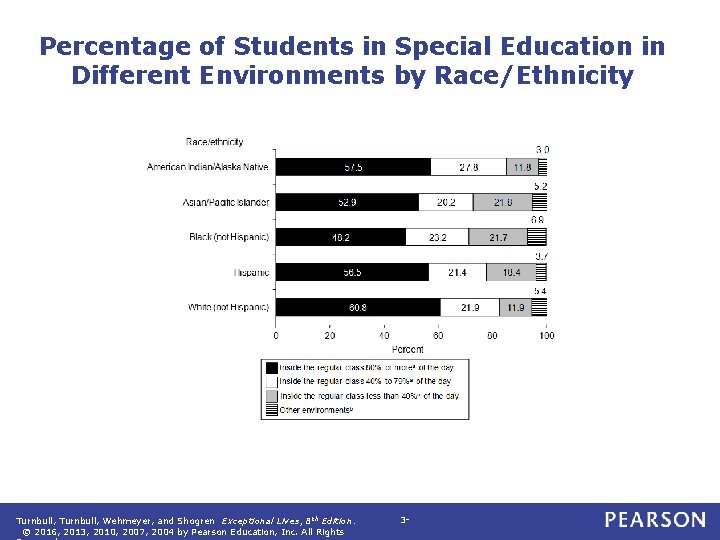 Percentage of Students in Special Education in Different Environments by Race/Ethnicity Turnbull, Wehmeyer, and