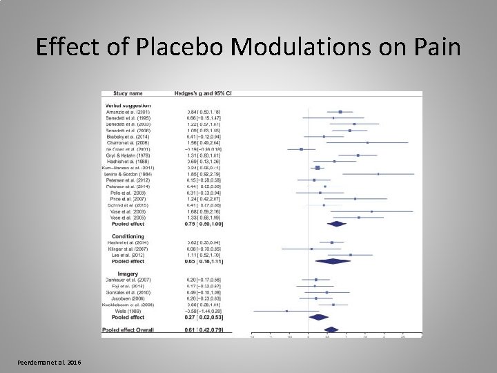 Effect of Placebo Modulations on Pain Peerdeman et al. 2016 