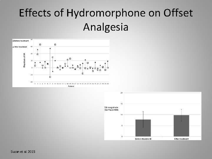 Effects of Hydromorphone on Offset Analgesia Suzan et al. 2015 
