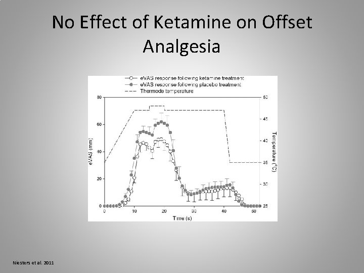 No Effect of Ketamine on Offset Analgesia Niesters et al. 2011 
