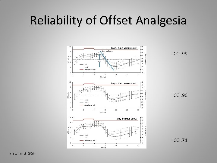 Reliability of Offset Analgesia ICC. 99 ICC. 96 ICC. 71 Nilsson et al. 2014