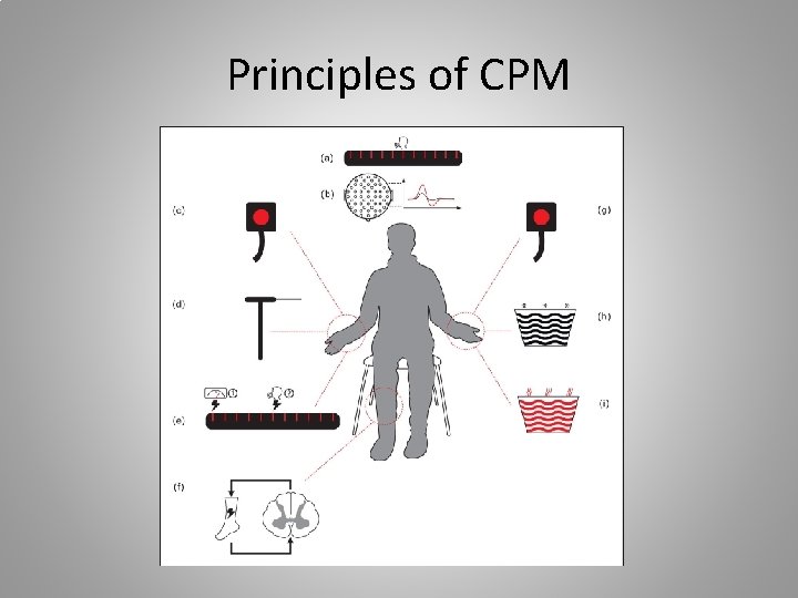 Principles of CPM 
