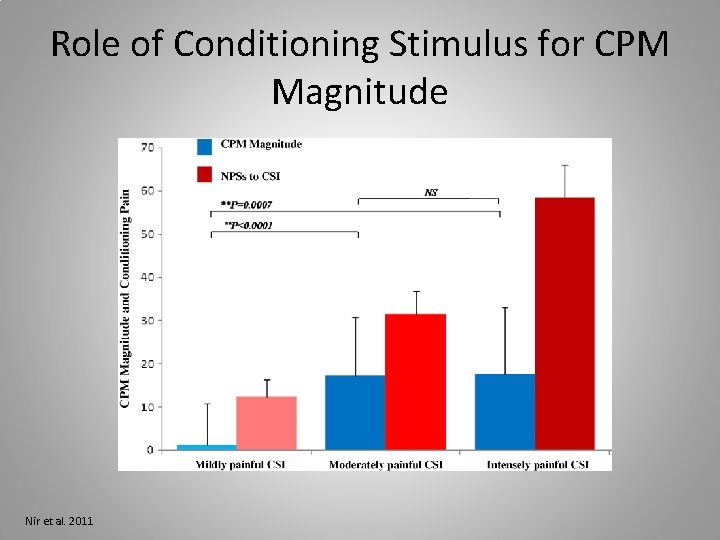Role of Conditioning Stimulus for CPM Magnitude Nir et al. 2011 
