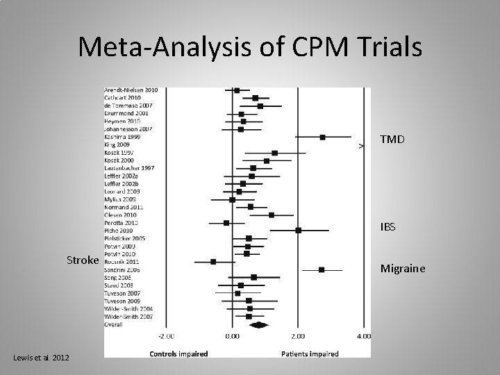 Meta-Analysis of CPM Trials TMD IBS Stroke Lewis et al. 2012 Migraine 
