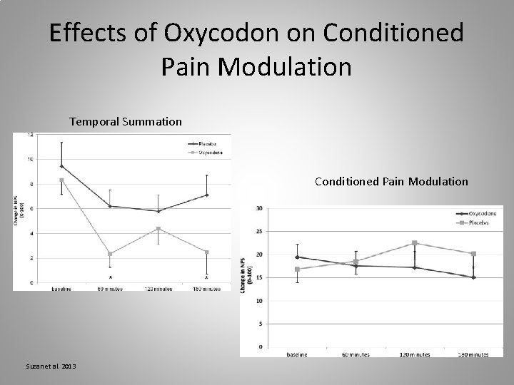 Effects of Oxycodon on Conditioned Pain Modulation Temporal Summation Conditioned Pain Modulation Suzan et
