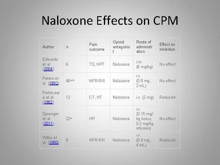 Naloxone Effects on CPM Opioid antagonis t Route of administr ation Effect on inhibition